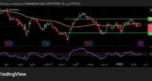 شارت سهم سليمان الحبيب