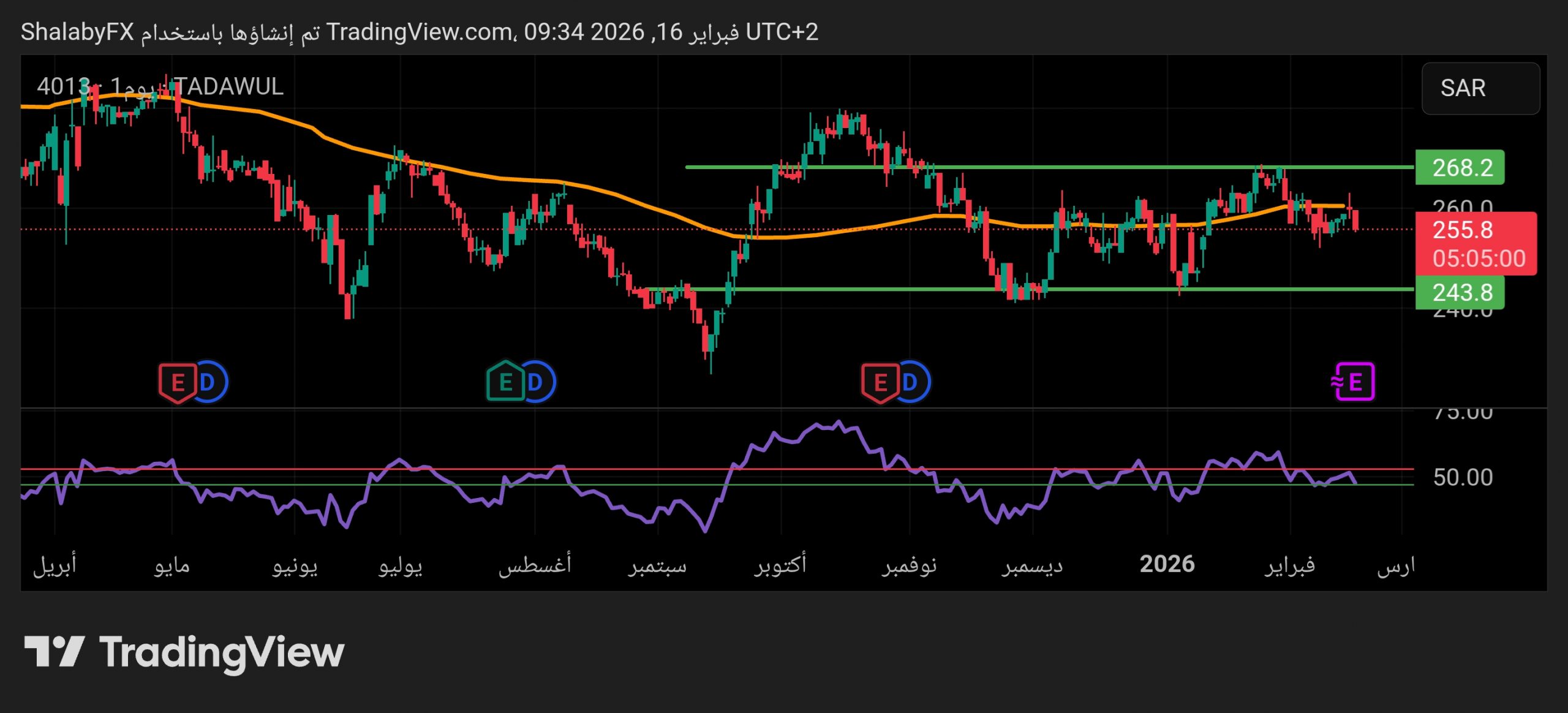 سهم سليمان الحبيب في السوق السعودي عند سعر 255.8 ريال سعودي