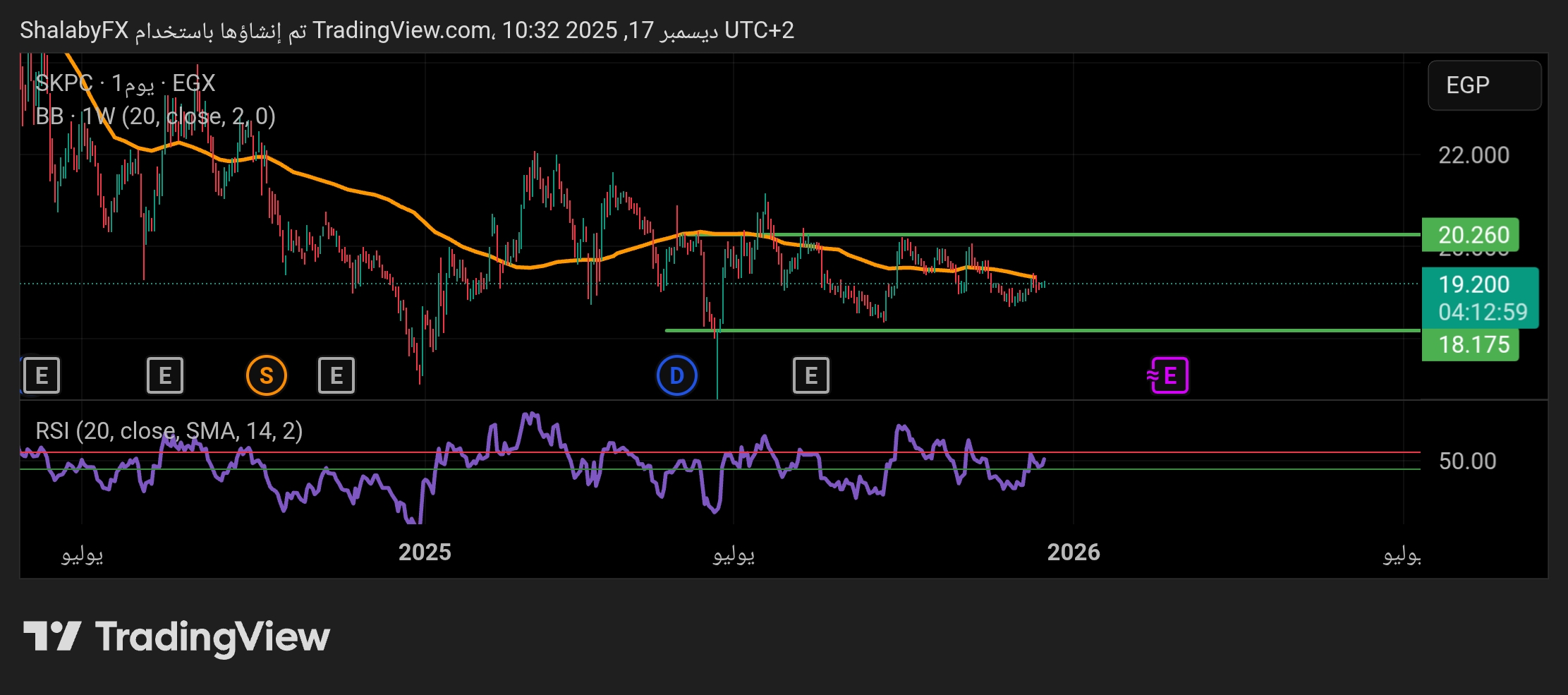 سهم سيدي كرير للبتروكيماويات في بورصة مصر في تذبذب حول مستويات 20.00 جنيه مصري
