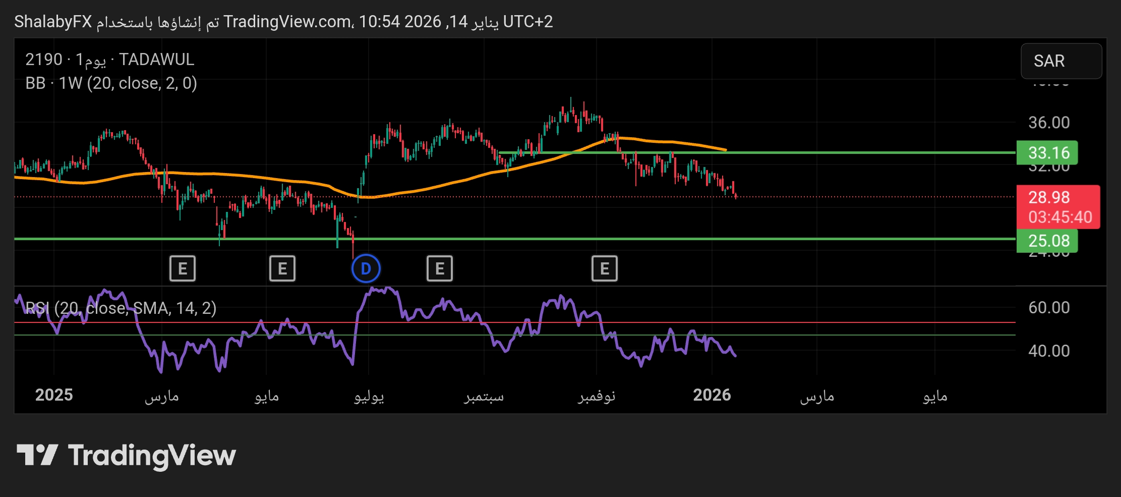 تراجع في سعر سهم سيسكو في السوق السعودي يصل الي سعر 29.00 ريال سعودي