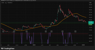 شارت سهم سينومى