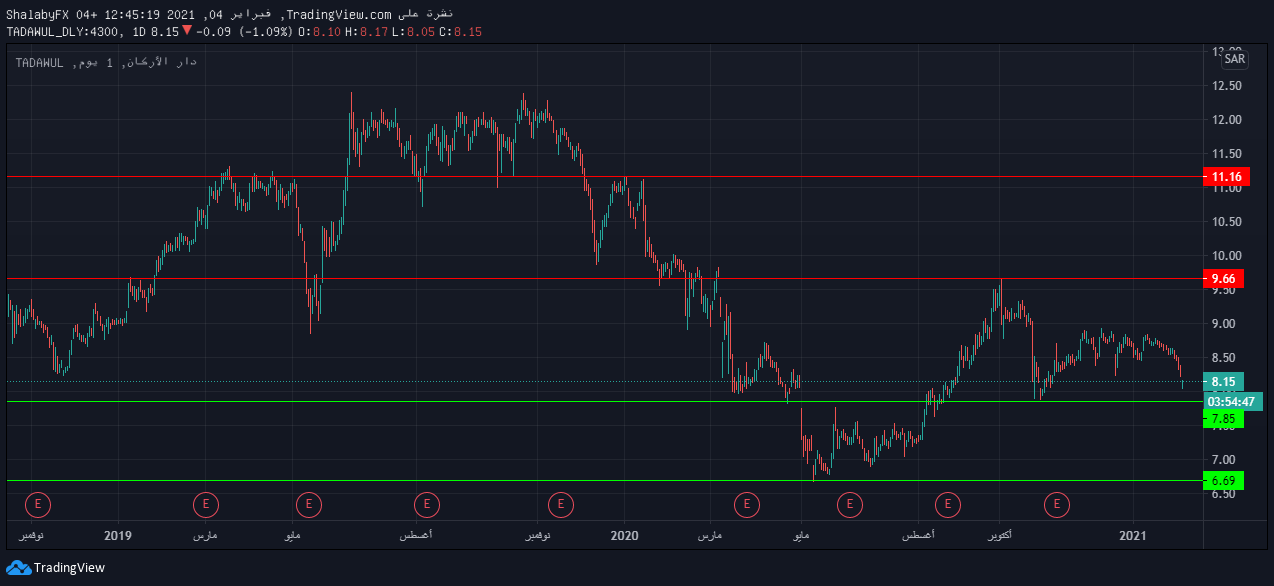 الاركان سهم مباشر دار سعر سهم