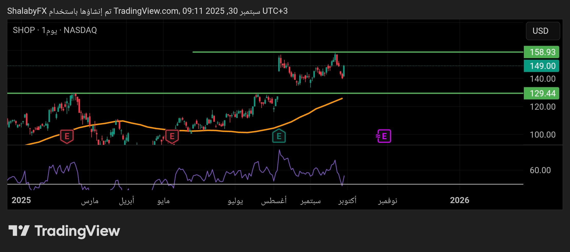 تحليل سعر سهم شوبيفاي: ومتى يمكن الشراء ؟