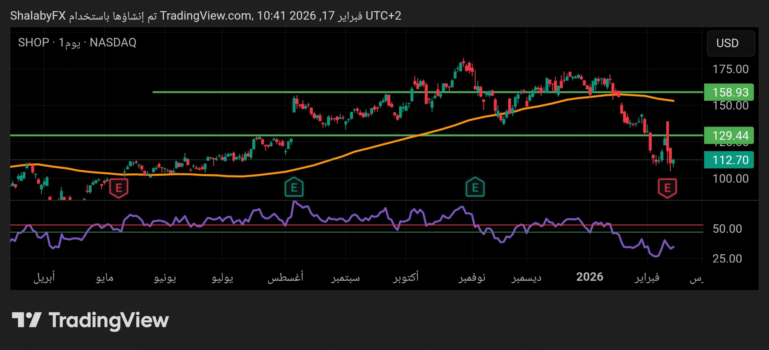 ارتفاع سهم شوبيفاي بقيمة 2.00 دولار، هل يكسر مستوي المقاومة عند سعر 129.93 دولار أمريكي؟