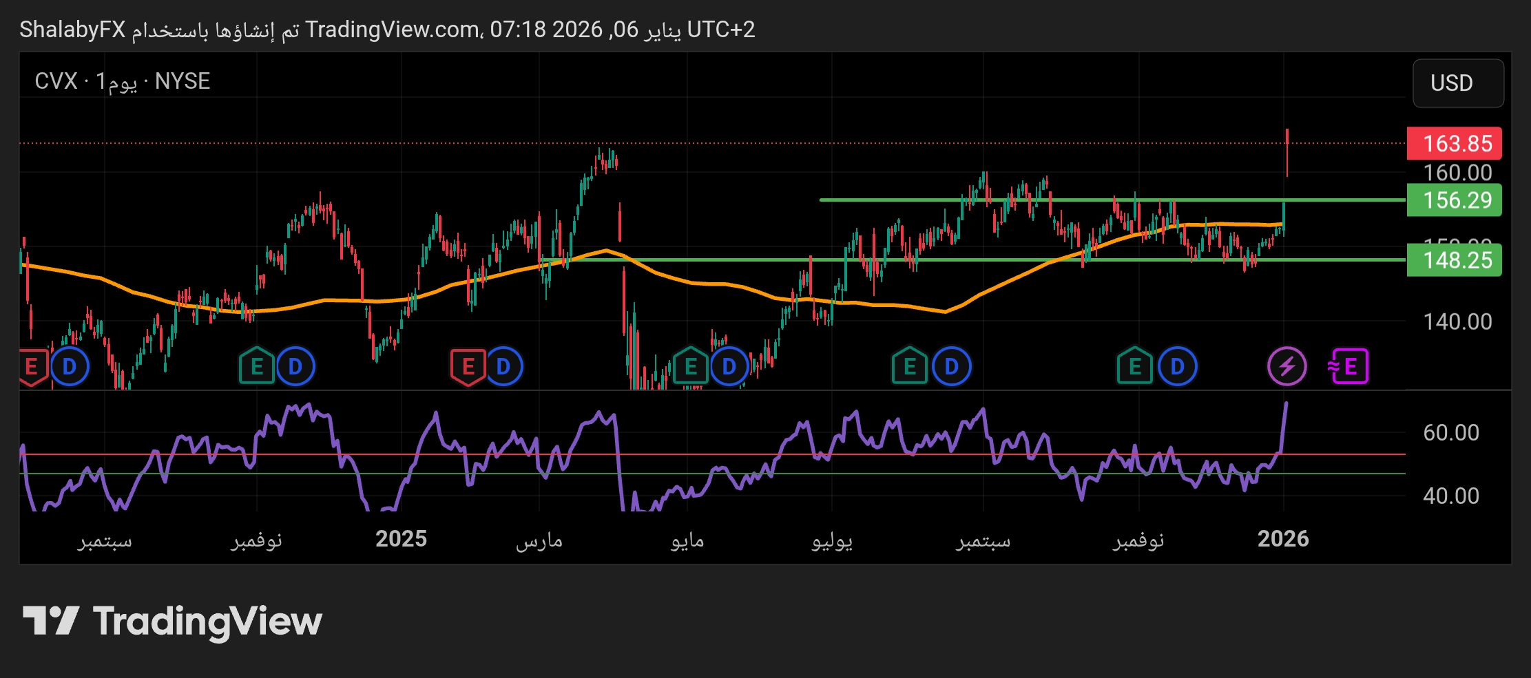 سهم شيفرون في البورصة الأمريكية يكسر مستوي مقاومة 163.5 دولار ويعود إلى اختبار مستوي المقاومة المكسور