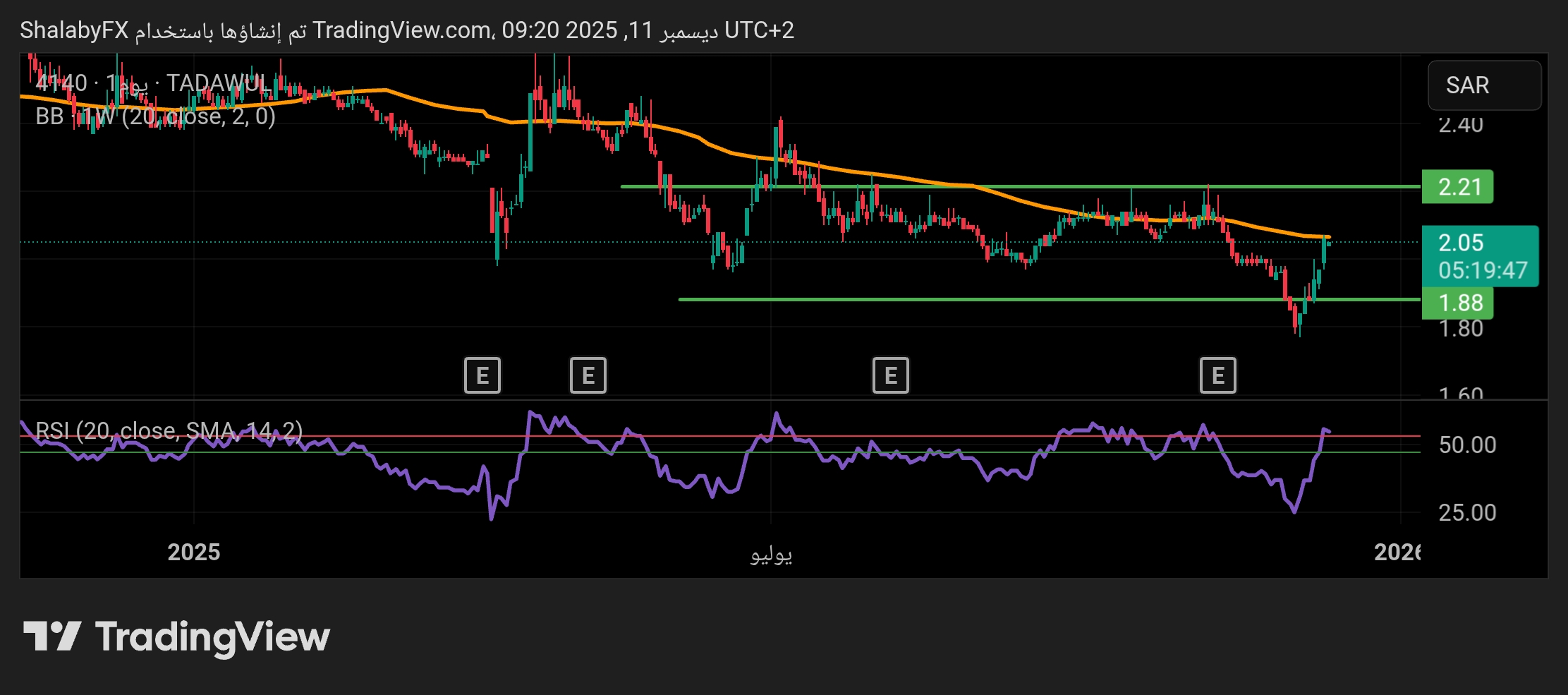 سهم صادرات الصناعية المتداول في البورصة السعودية يبدأ في العودة إلى الارتفاع