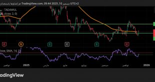 شارت سهم صافولا