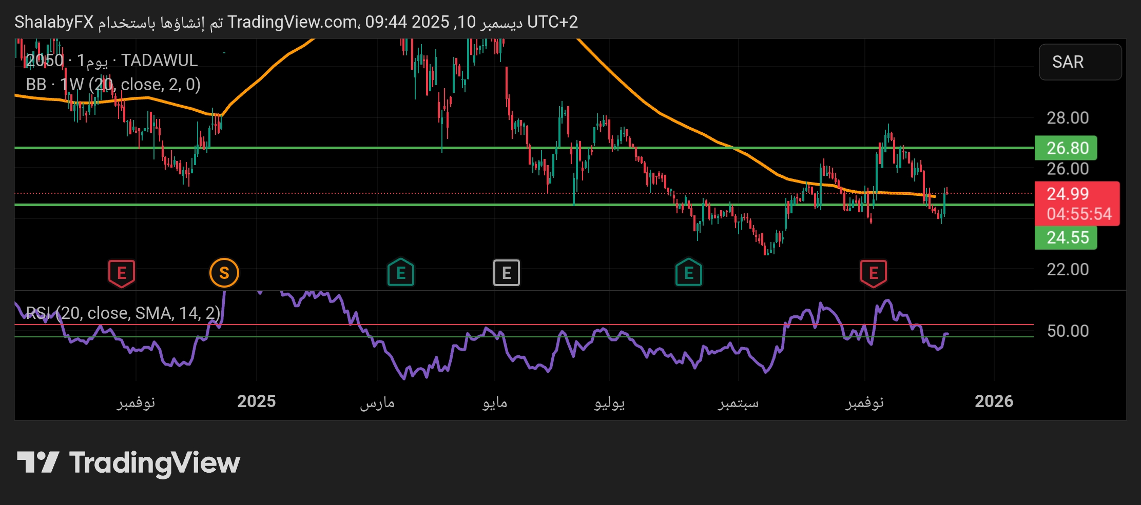 سهم صافولا في بورصة تاسي يعود إلى الصعود من مستوي الدعم 24.55 ريال سعودي