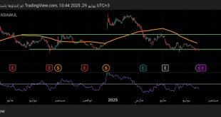 شارت سهم صافولا