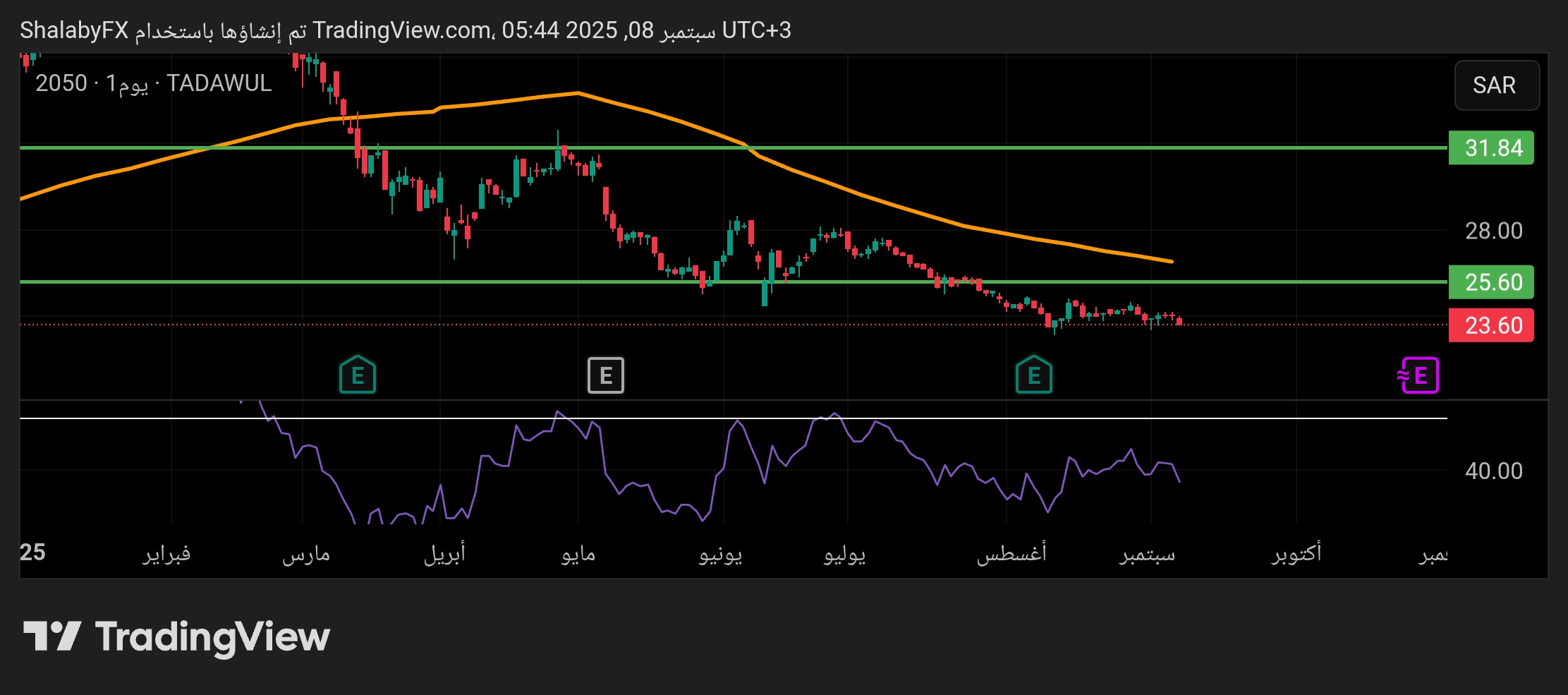 شارت سهم صافولا