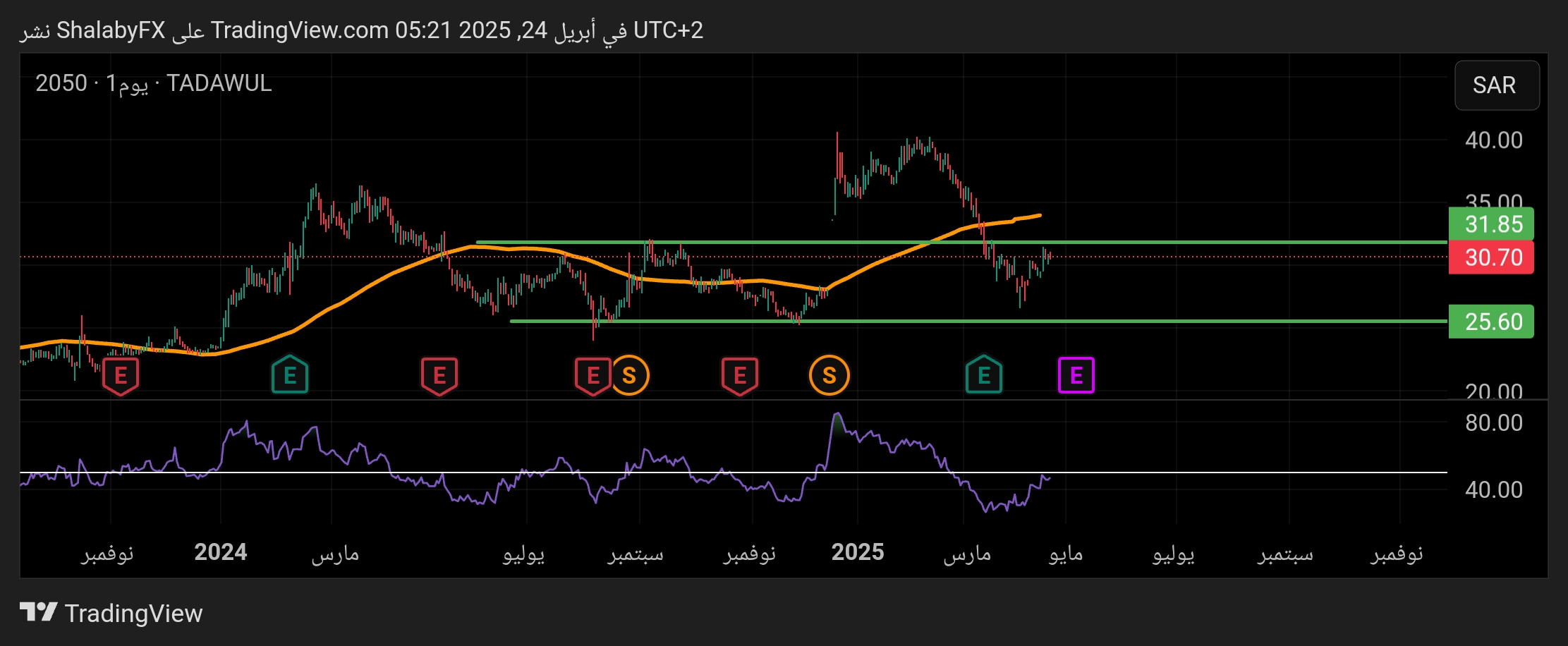 هل يعود سهم صافولا في السوق السعودي الي دعم 25.60 ريال سعودي؟
