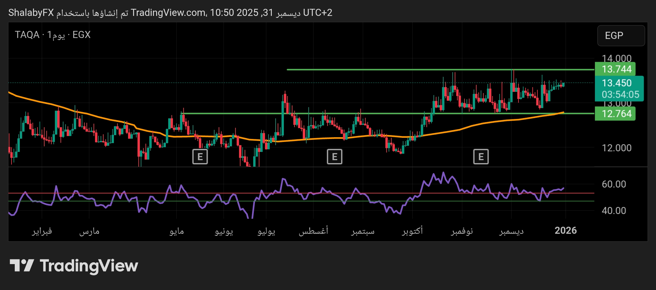 سهم طاقة عربية في بورصة مصر يعود إلي الصعود ويقترب من كسر مستوى القمة عند سعر 13.74 جنيه مصري