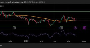 شارت سهم طلعت مصطفى