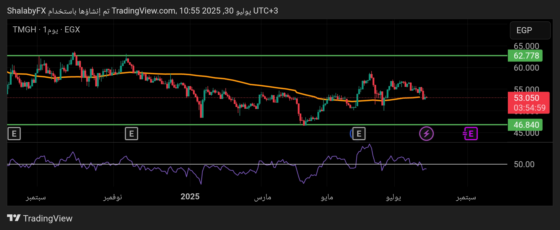 شارت سهم طلعت مصطفى