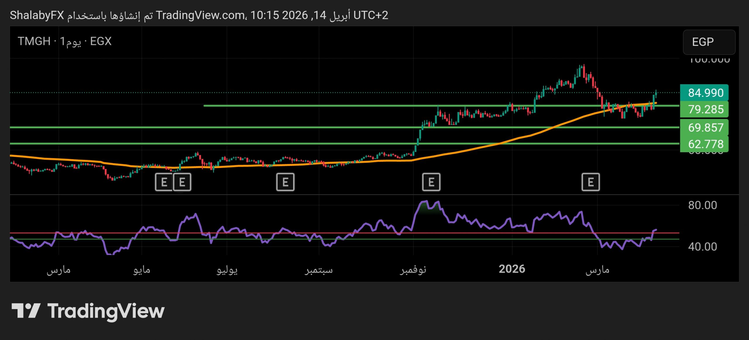هل يواصل سهم طلعت مصطفى القابضة رحلة الصعود فوق مستوى المقاومة الحالي؟