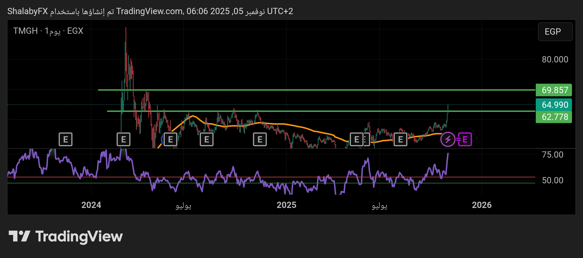 سهم طلعت مصطفي يكسر مستوي المقاومة عند سعر 62.77 جنيه مصري