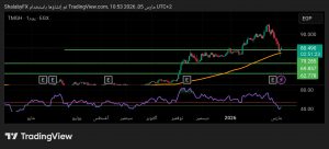 شارت سهم طلعت مصطفي