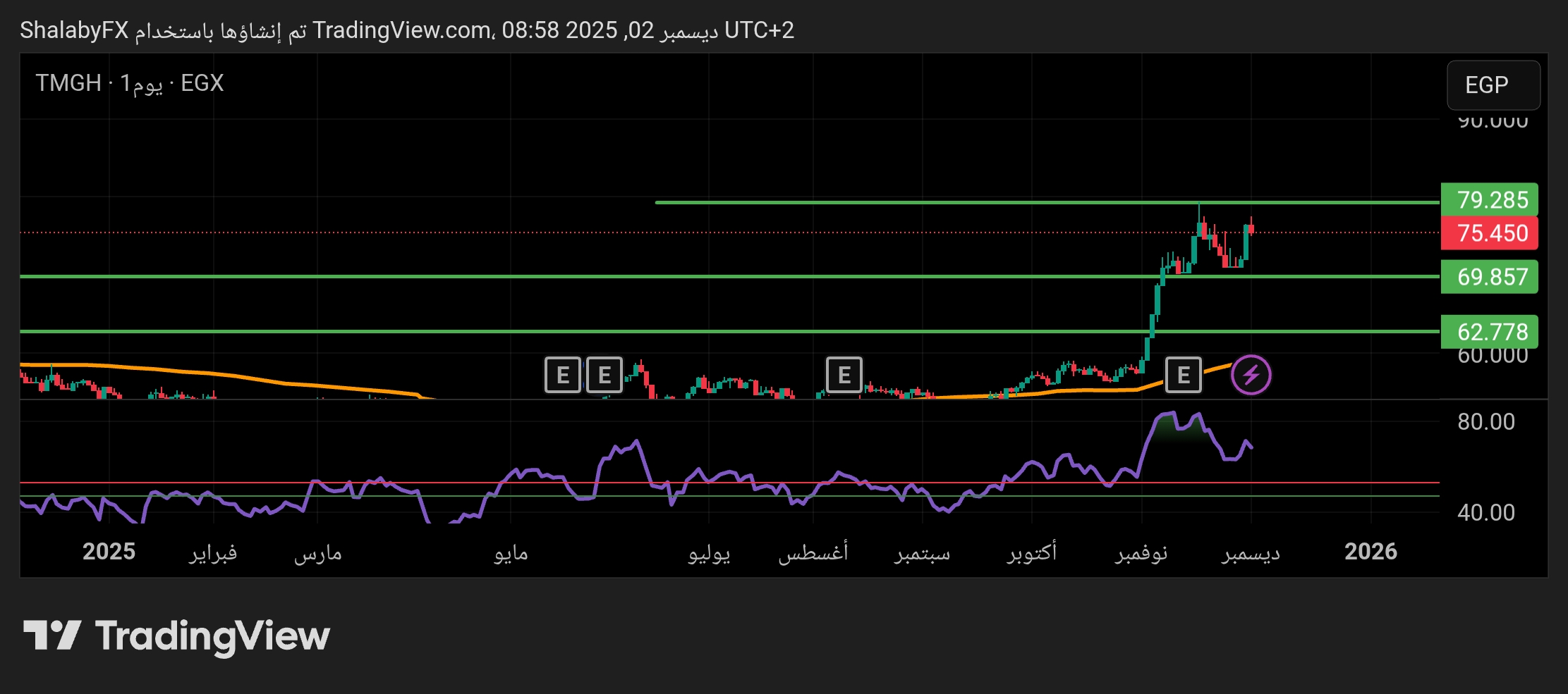 شارت سهم طلعت مصطفى