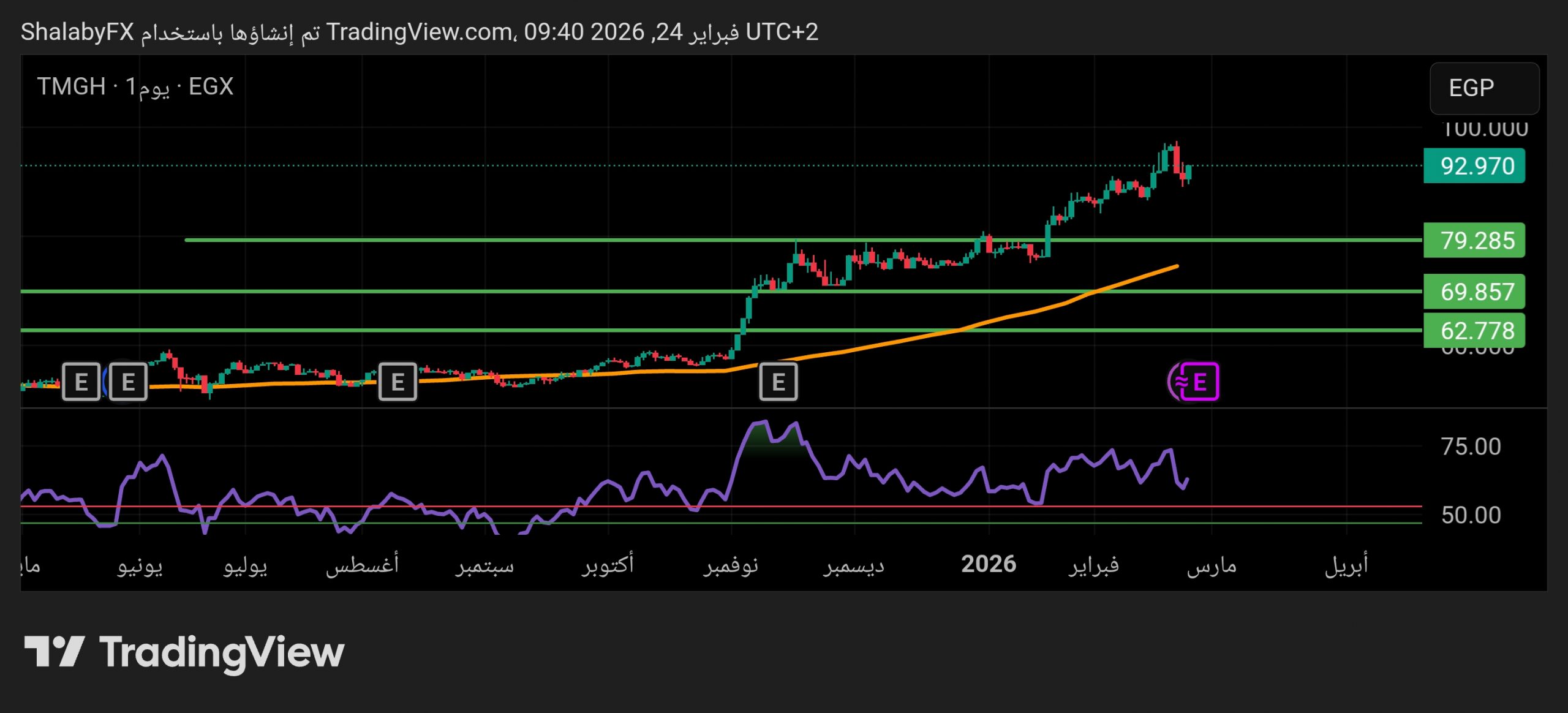 تحرك إيجابي ملحوظ في سهم طلعت مصطفي يصعد عند سعر 92.97 جنيه مصري
