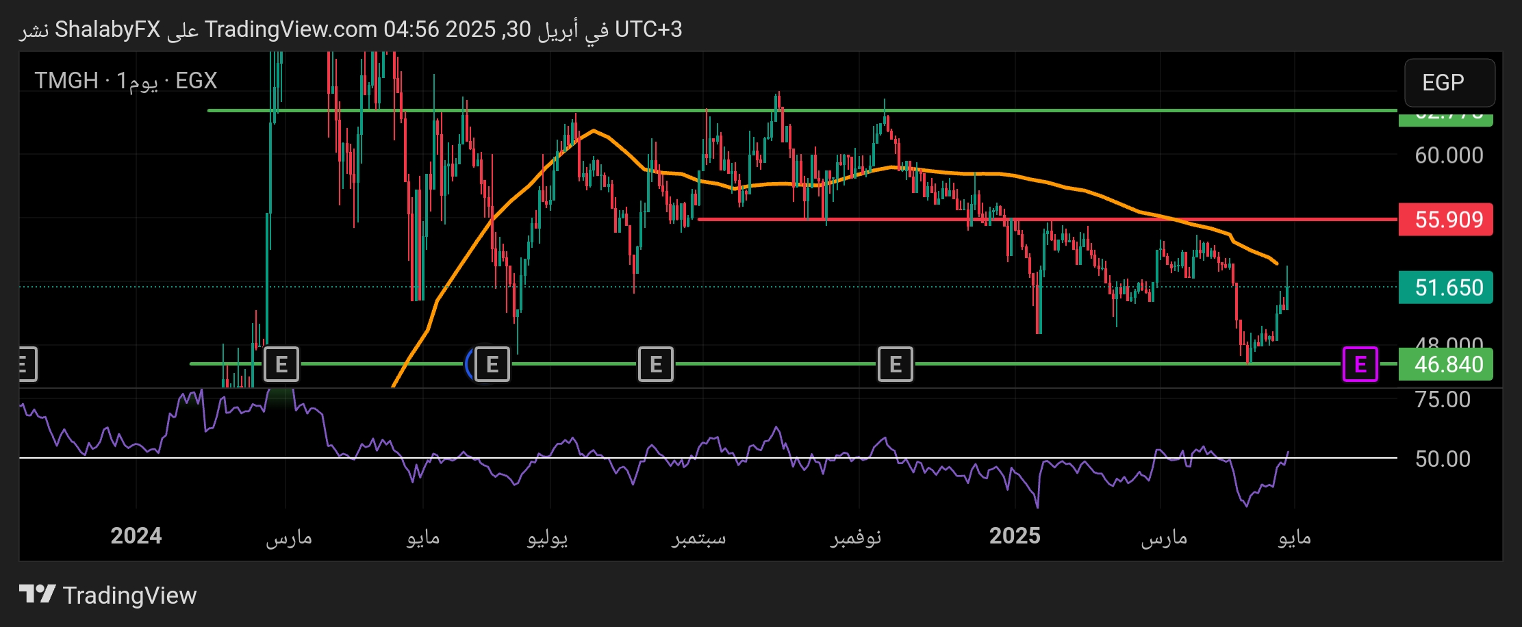 سعر سهم طلعت مصطفي يواصل الصعود من دعم 46.84 جنيه مصري