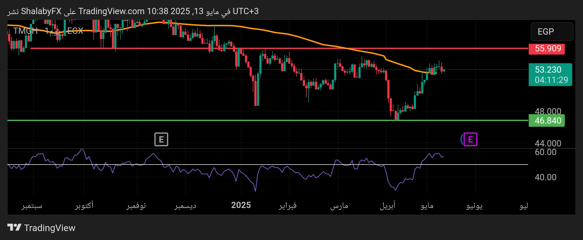 سهم طلعت مصطفي اليوم يستهدف مستوي المقاومة 55.909 جنيه مصري. فماذا بعد ؟