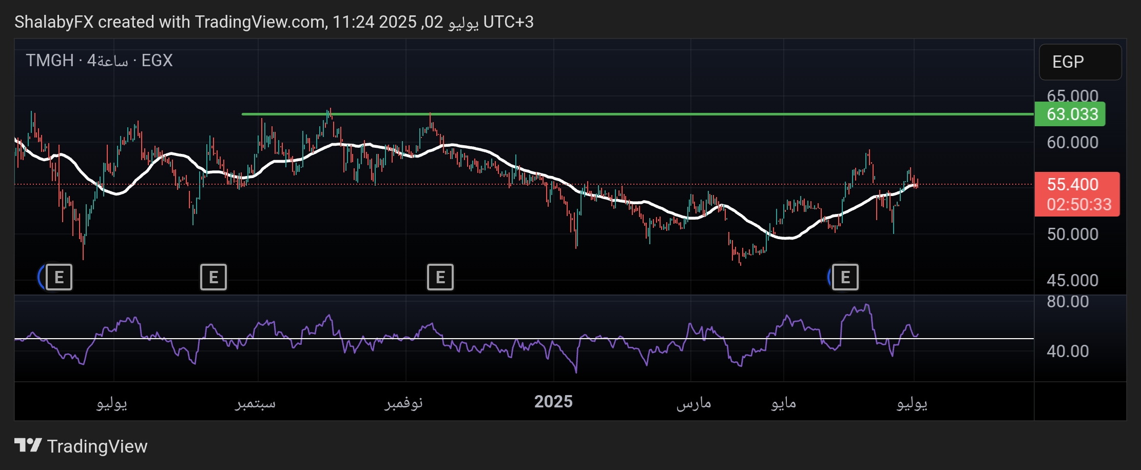 سهم طلعت مصطفي يكسر مستوي المقاومة 55.909 جنيه. فمتى يمكن البيع ؟