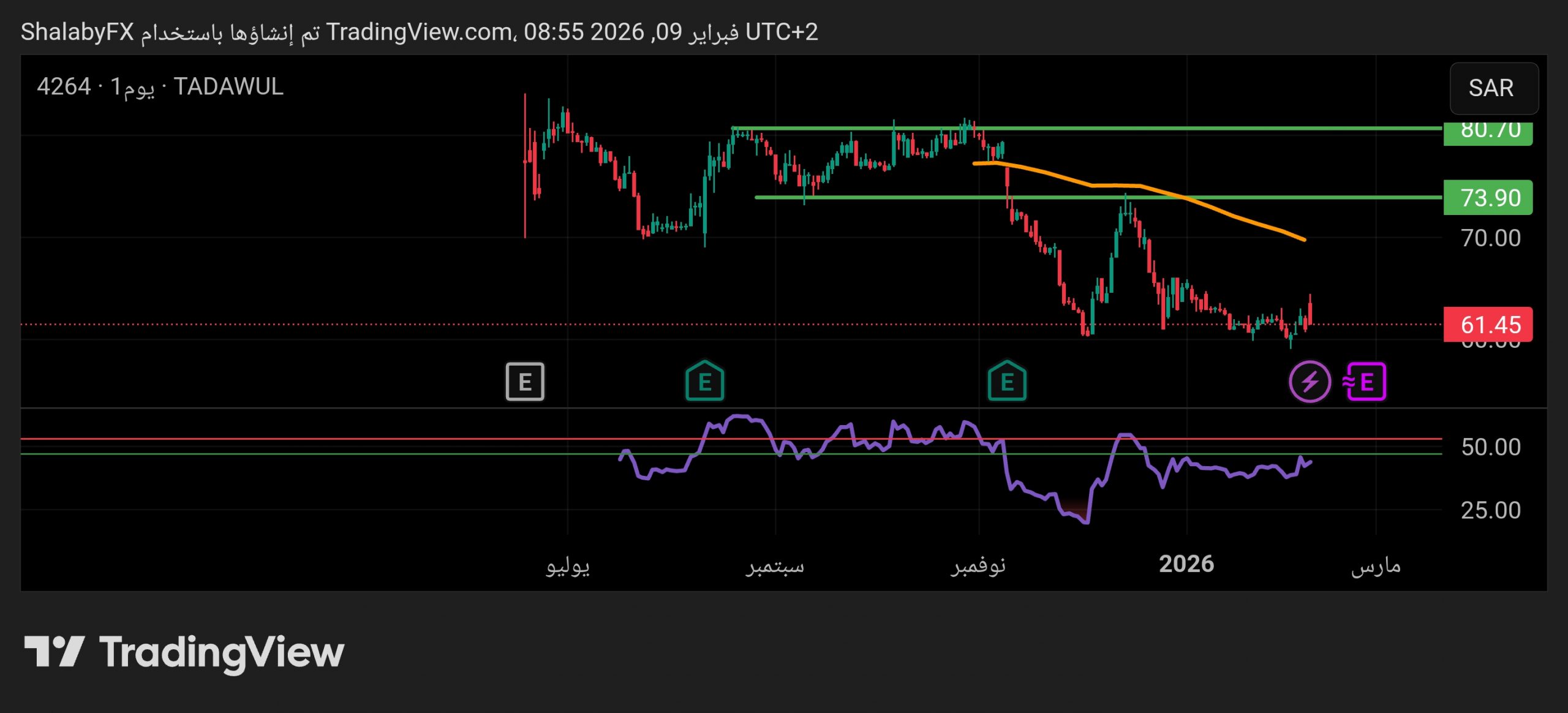 سهم طيران ناس في السوق السعودي يستمر في الانخفاض عند سعر 61.45 ريال سعودي