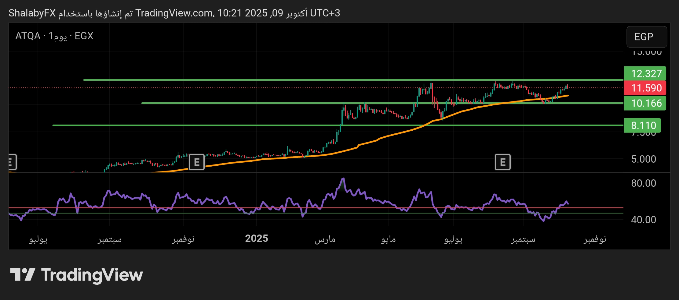 هل يكسر سهم عتاقة في بورصة مصر مستوي المقاومة عند 12.32 جنيه مصري؟