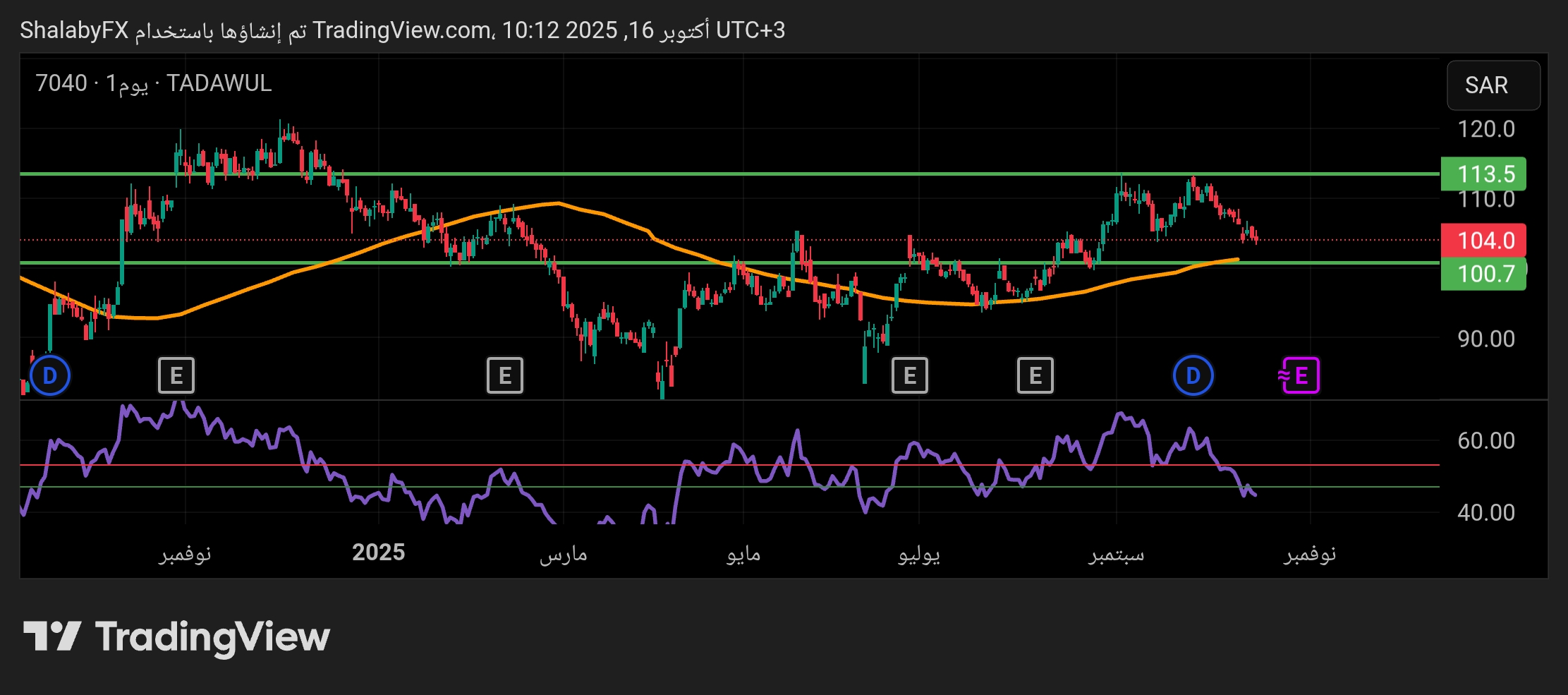 أفضل مستوي شراء سهم عذيب للاتصالات في السوق السعودي