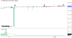 شارت سهم عز حديد