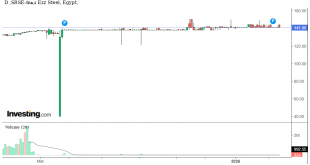 شارت سهم عز حديد