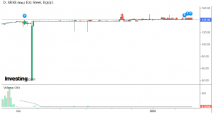 شارت سهم حديد عز