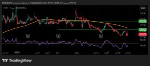 شارت سهم عزم السعودى