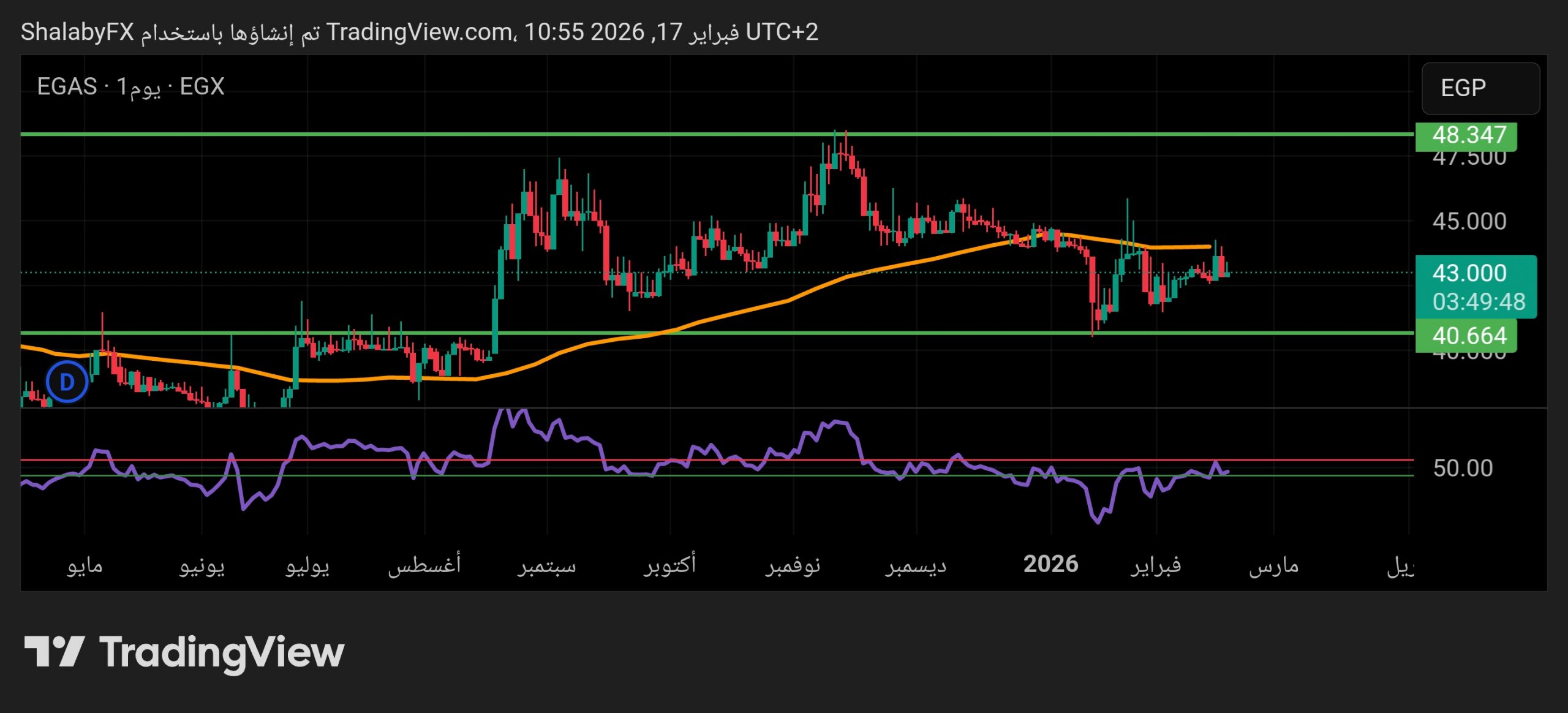 سهم غاز مصر في بورصة مصر يتراجع إلى سعر 43.00 جنيه مصري
