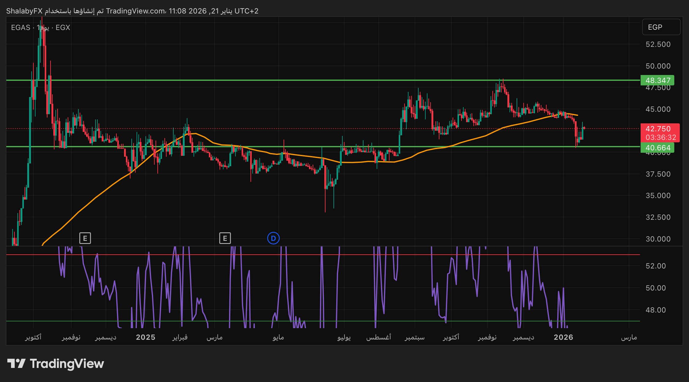 سهم غاز مصر في بورصة مصر يستمر في الصعود ويحاول الوصول إلى مستوي المقاومة عند سعر 48.43 جنيه