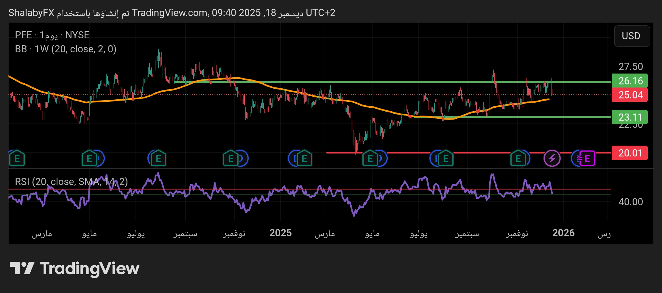 سهم فايزر في بورصة نيويورك يفشل في الاستقرار أعلي القمة عند سعر 26.16 دولار أمريكي ويعود إلى التصحيح