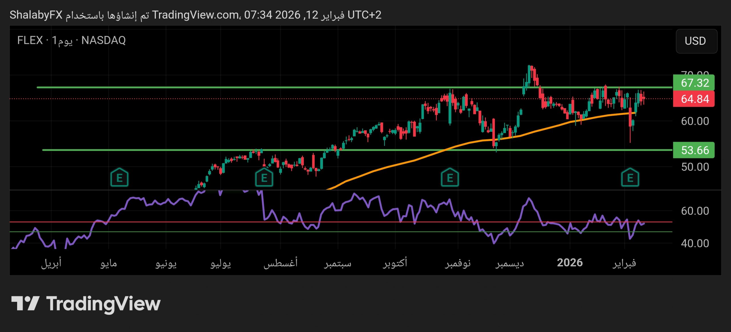 سهم فلكس في البورصة الأمريكية يعود إلى الصعود قبل مستوي الدعم 53.1 دولار أمريكي بفارق بسيط