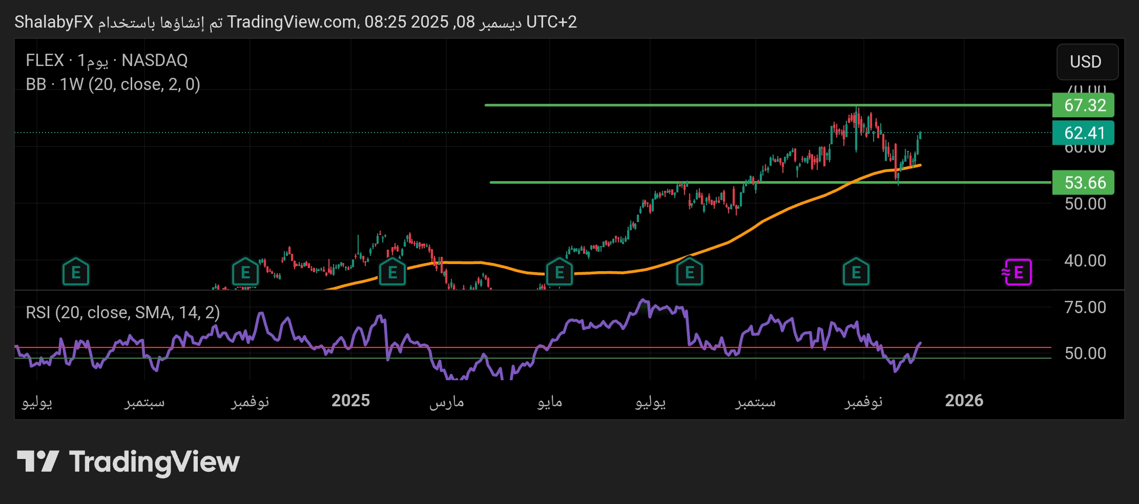 سهم فلكس في البورصة الأمريكية يعود إلى الصعود بعد التصحيح من مستوي الدعم 210.1 دولار أمريكي
