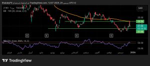 شارت سهم فيبكو