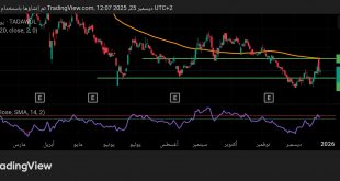 شارت سهم فيبكو