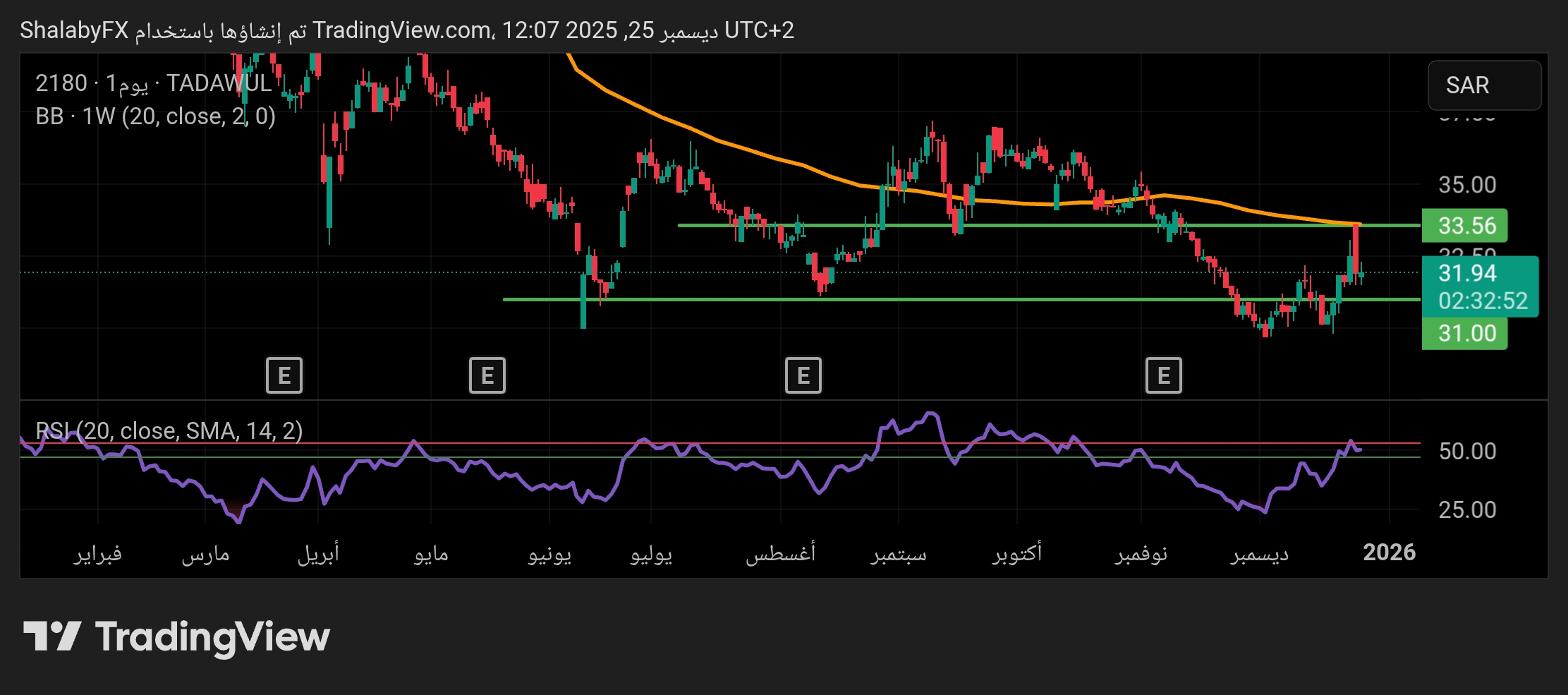 شارت سهم فيبكو