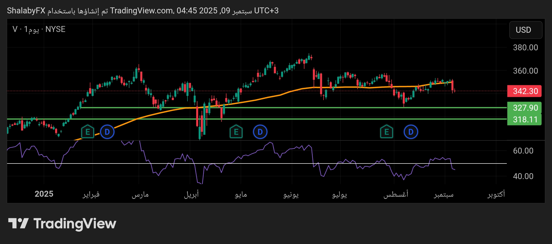 هل يكسر سهم فيزا مستوى الدعم عند سعر 327.9 دولار أمريكى؟