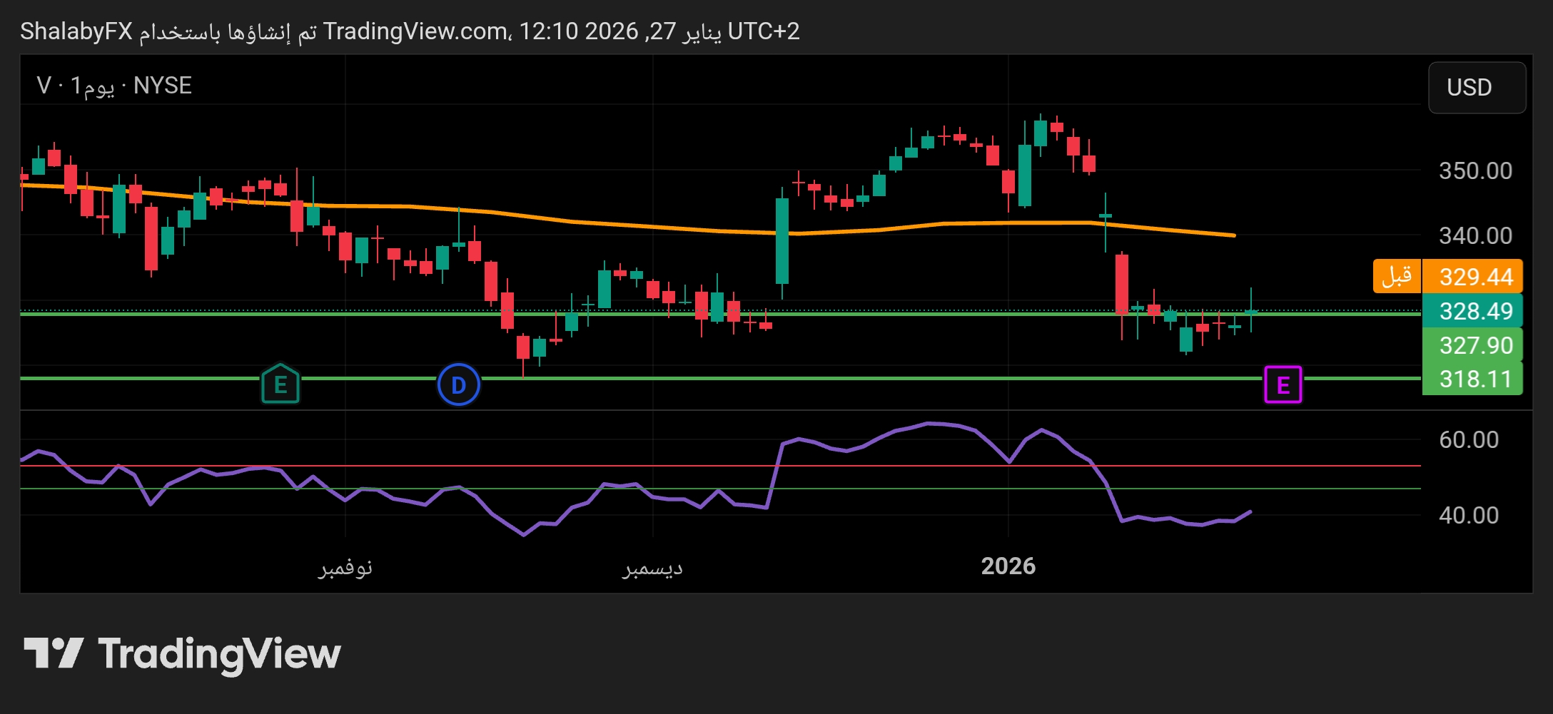 سهم فيزا لم ينتهي من التصحيح حتي الآن وافضل مستويات الشراء عند سعر 327.9 دولار