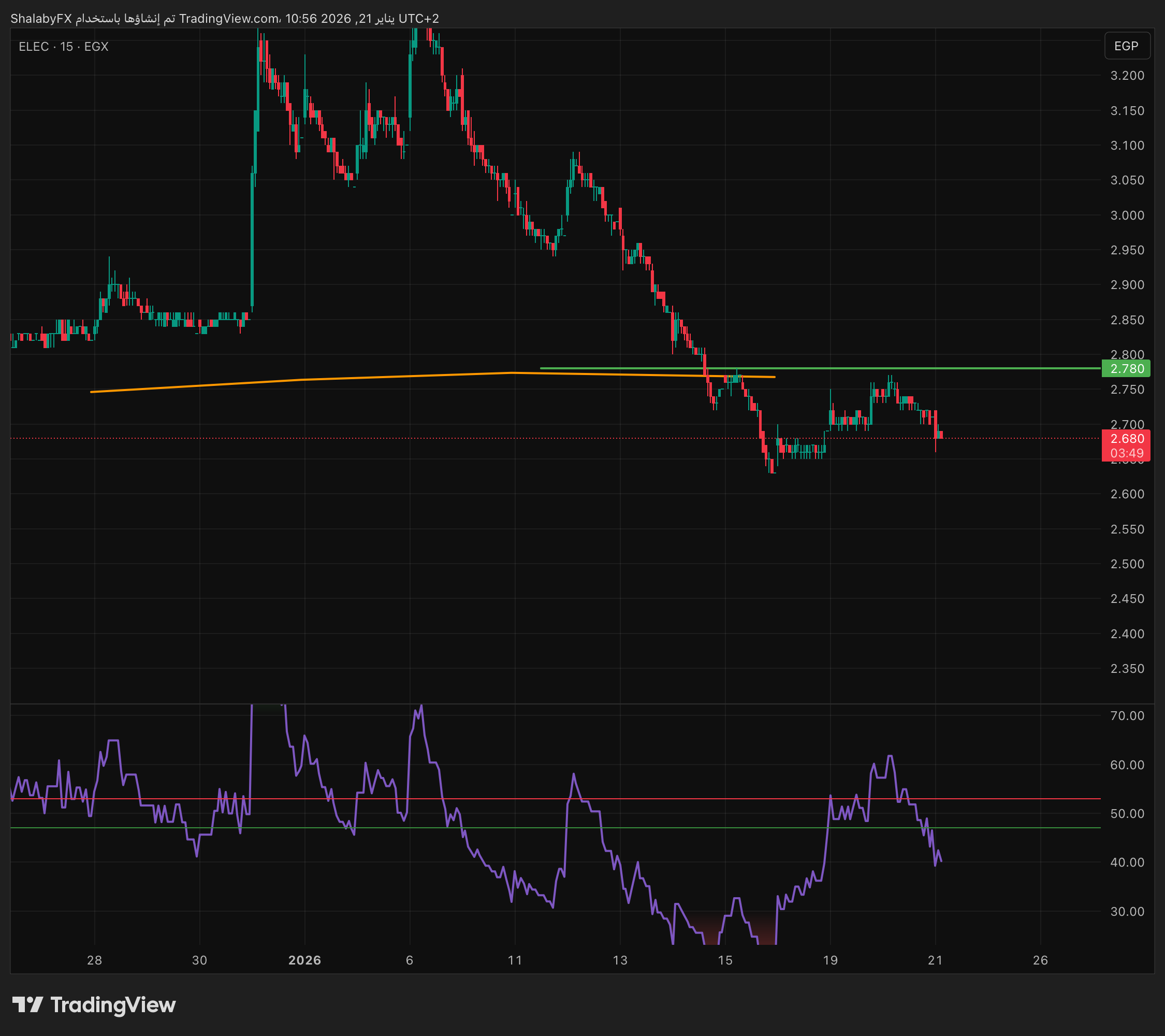 سهم كابلات مصر في بورصة مصر يستمر في الهبوط ويكسر مستوي الدعم عند سعر 2.700 جنيه