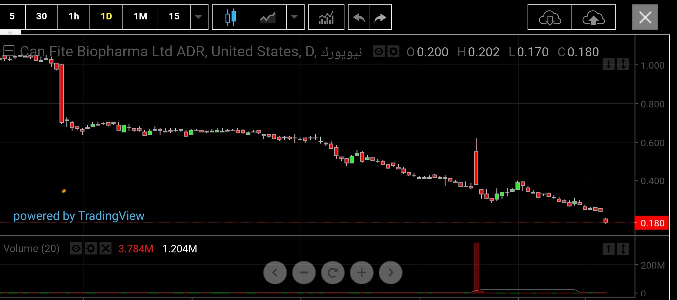 شارت سهم فايت بيوفارما