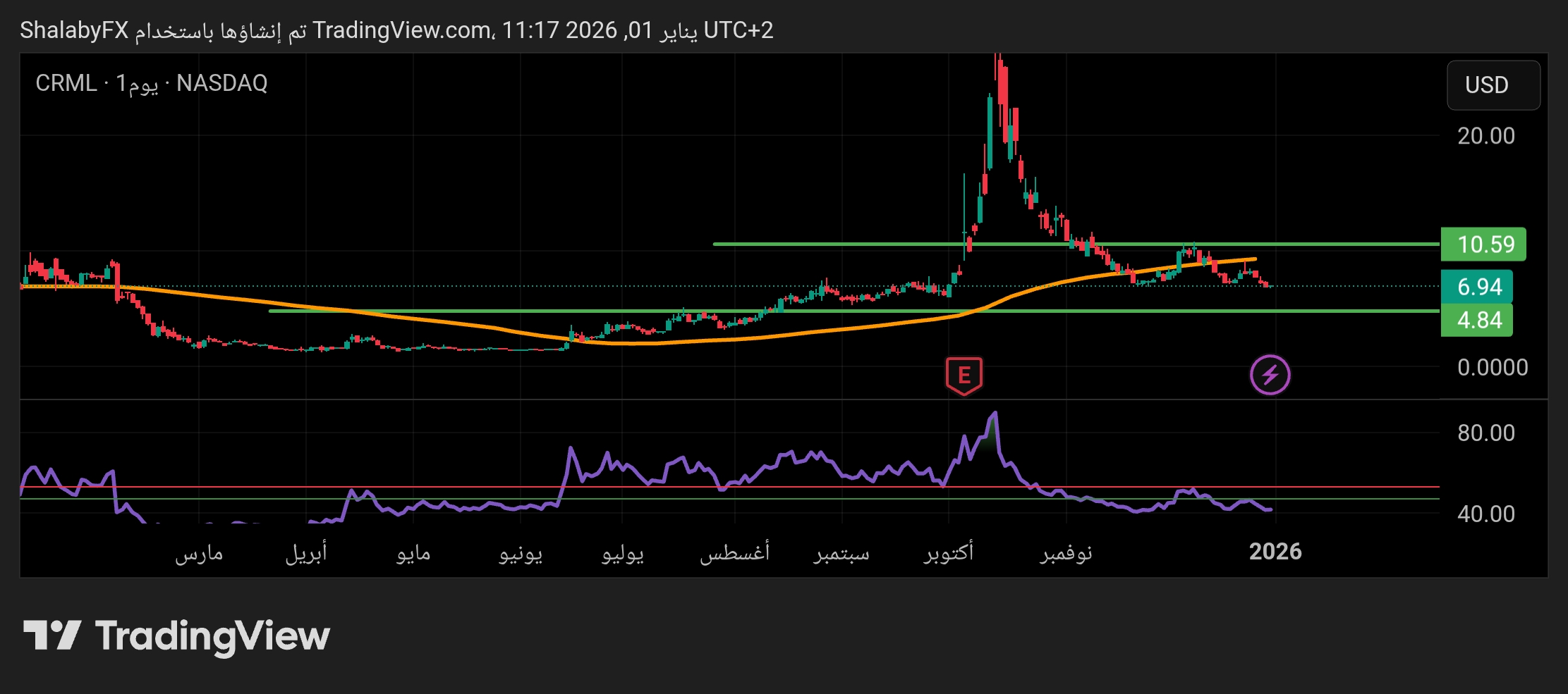 شارت سهم كريتيكال مييتالز
