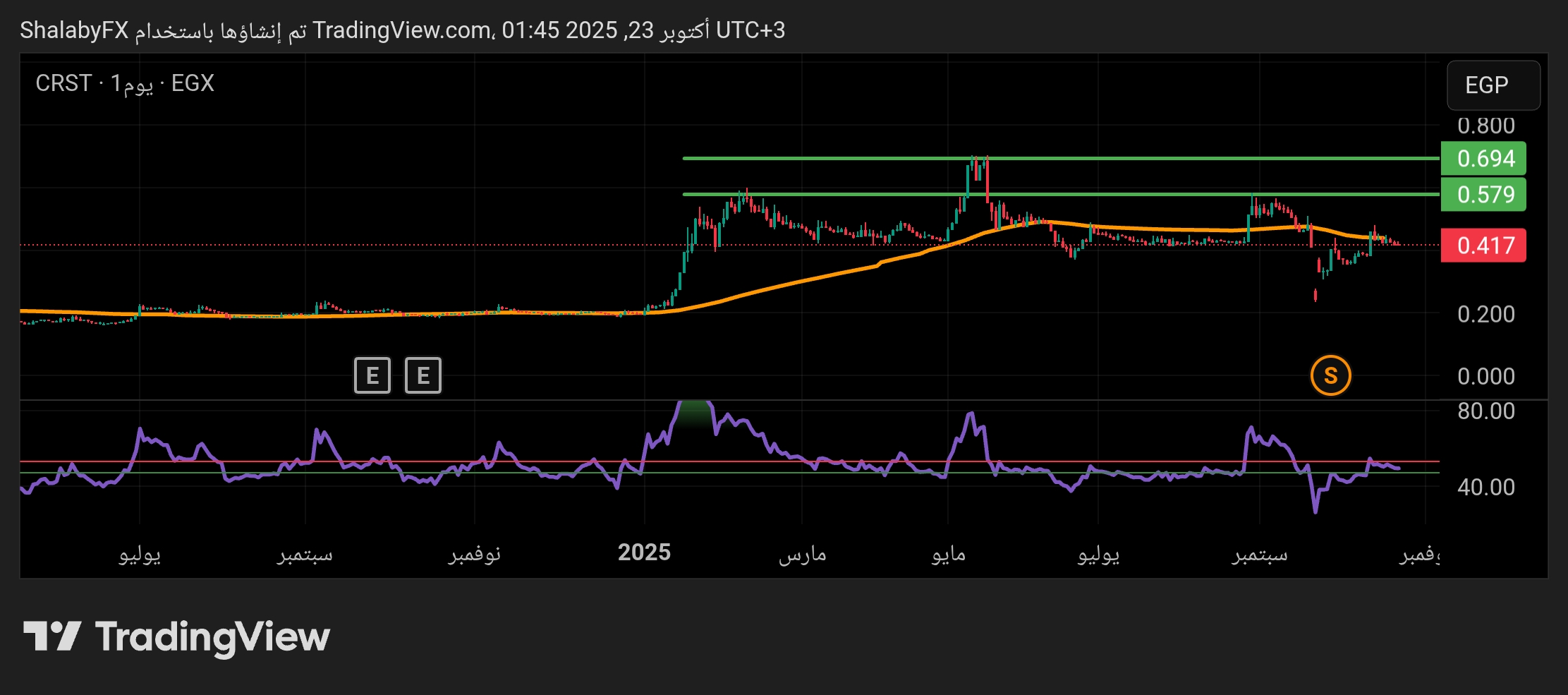سهم كريست مارك يستهدف مستوي المقاومة عند سعر 0.694 جنيه مصري