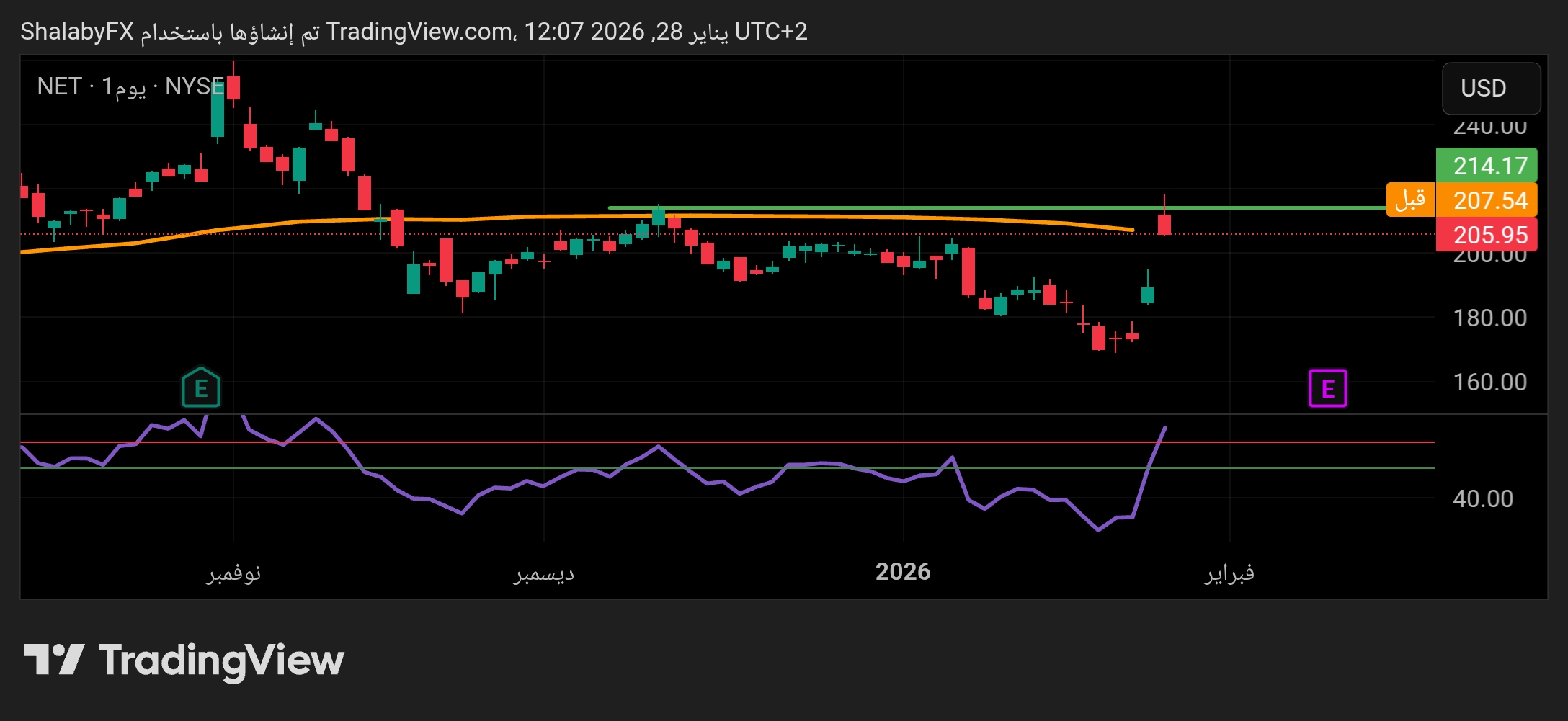 سهم كلاود فلير في البورصة الأمريكية يحاول كسر مستوي مقاومة 212.5 دولار