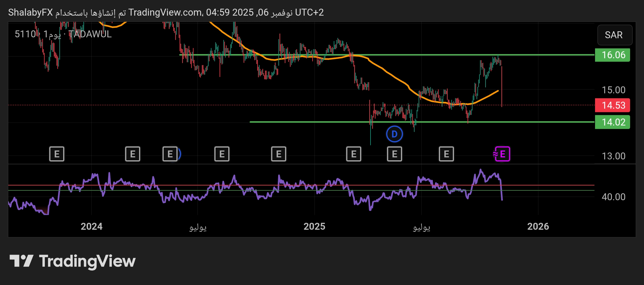 سهم كهرباء السعودية ينخفض بشكل كبير من عند مستوي المقاومة 16.06 ريال سعودي