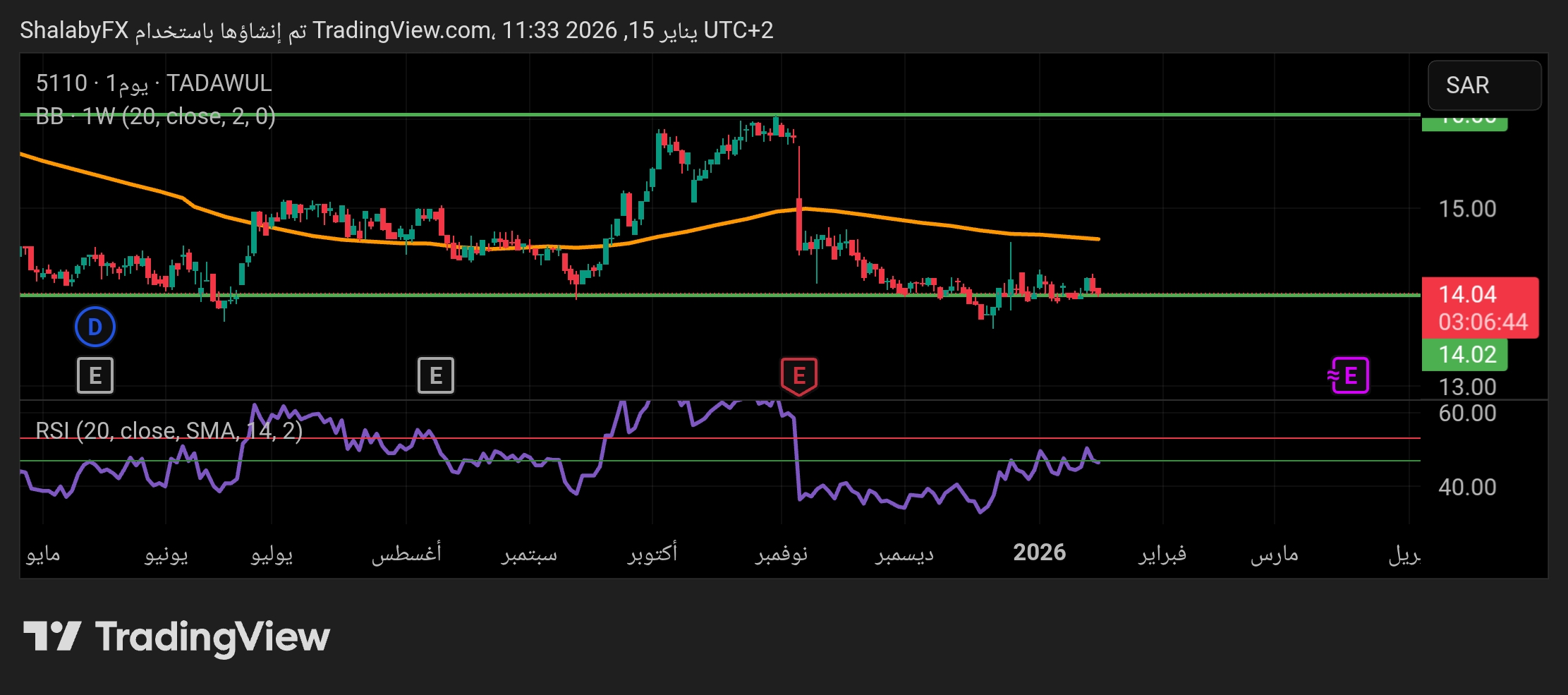 سهم كهرباء السعودية يتداول عريضاً عند مستوي الدعم 14.06 ريال سعودي